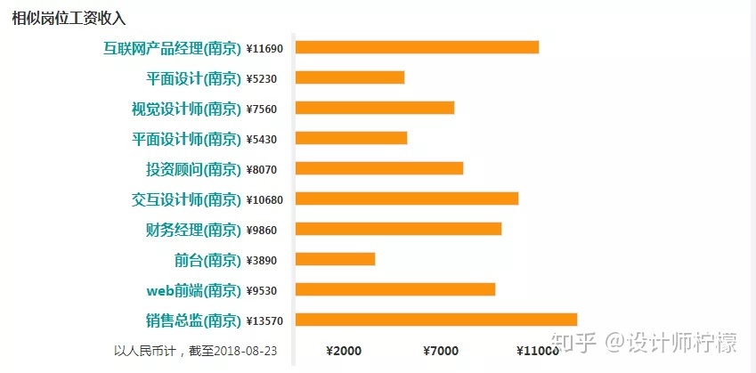 设计经理工资水平 室内设