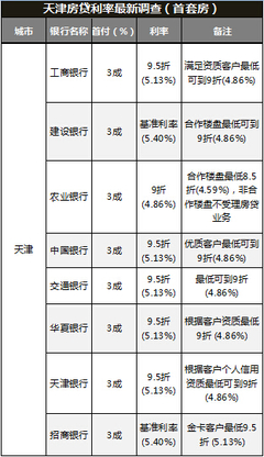 天津买房贷款利率