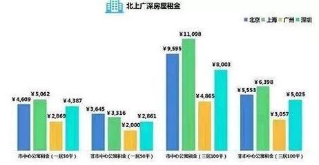 上海一居室房价