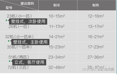 20平方用多大空调