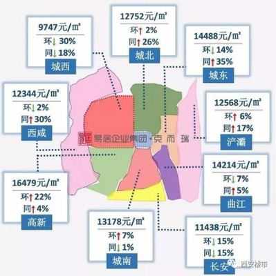 西安新房价