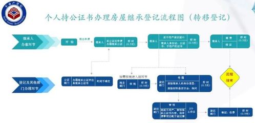 房屋过户流程及费用