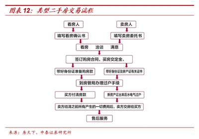 二手房过户程序