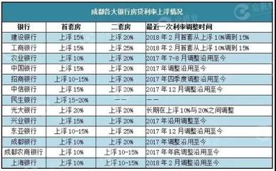 建行贷款条件