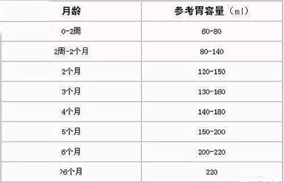 6个月宝宝一天奶量