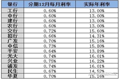 建设银行信用卡年利率是多少