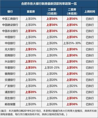 目前的贷款利率