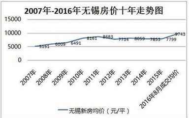 无锡房价走势2016