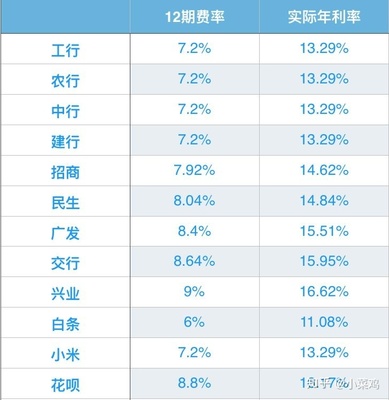 建设银行信用卡年利率是多少