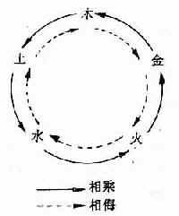五行相乘是什么意思