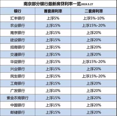 房贷利率以前是多少钱