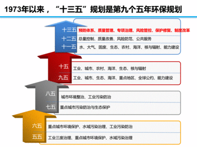 环保行业的十三五规划