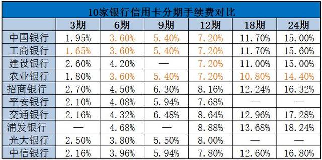 各银行信用卡分期手续费对比
