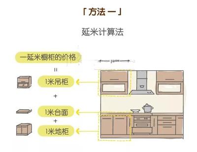橱柜一延米是怎么量出来的