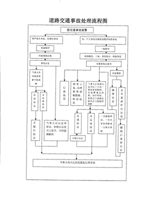 交通事故处理流程