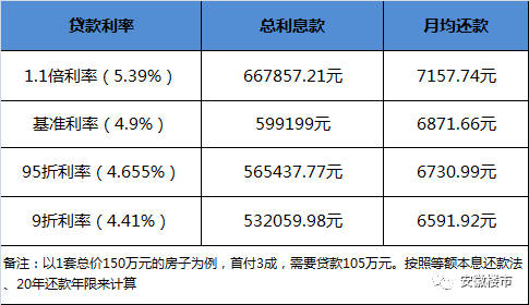 房贷150万20年月供多少