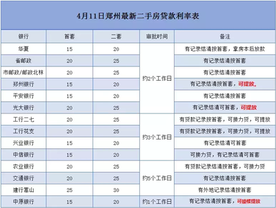 郑州最新房贷利率