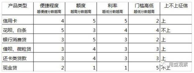 哪个贷款不上征信