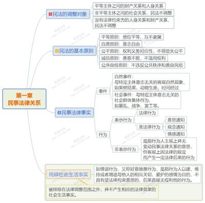 民事法律关系种类