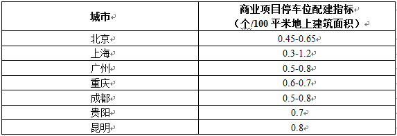 北京市停车位配建标准（北京二环内停车配建标准历史沿革，北京居住区停车位新标准）