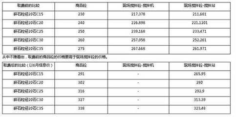 c20商砼價(jià)格表（c20商砼價(jià)格受多種因素影響） 結(jié)構(gòu)污水處理池施工 第5張