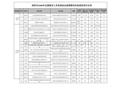 深圳留学前期费用补贴