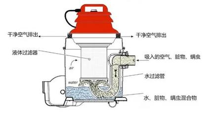 吸尘器原理