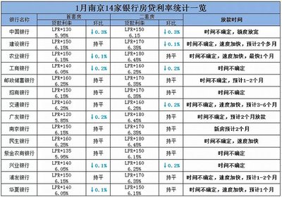 银行房贷利息