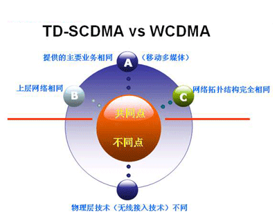 什么系统对td-scdma系统干扰最大