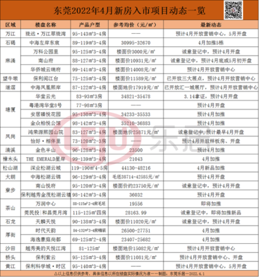 东莞新楼盘开盘信息