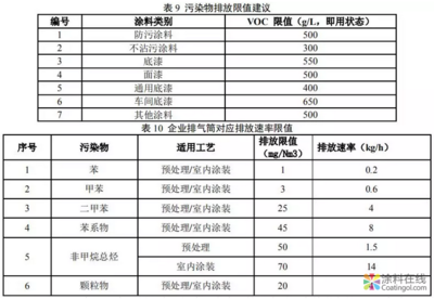 船舶VOC排放标准