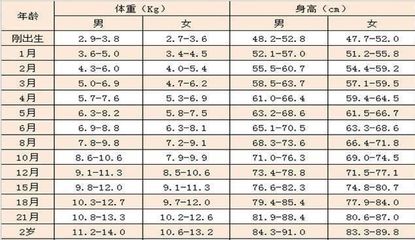 宝宝体重怎么计算