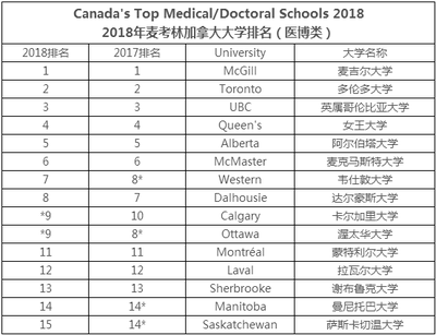 加拿大大学排名前十