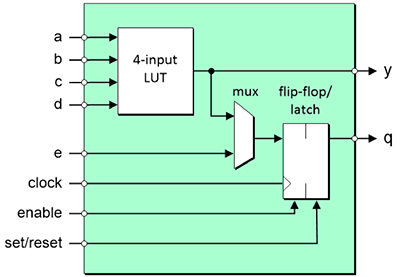 fpga 的lut 是什么