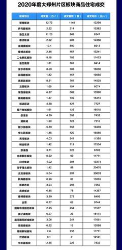 郑东新区房价一览表