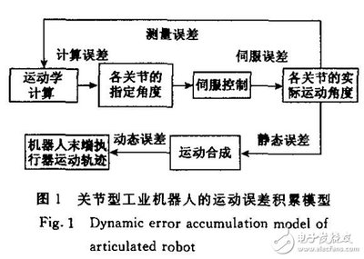 机器人伺服如何做控制系统