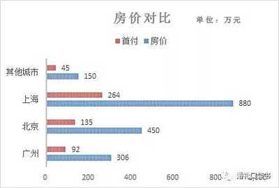 广州一套房多少钱