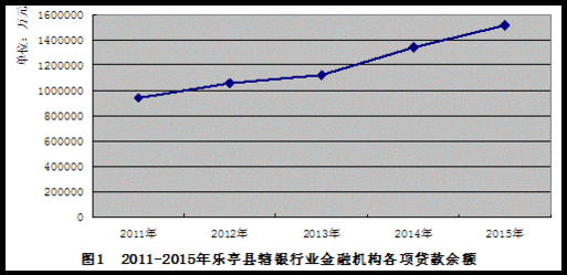 京津冀一体化 银行业