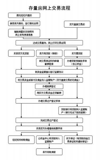 房屋过户流程及费用