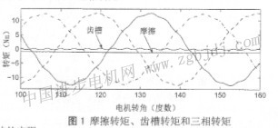 电机齿槽转矩影响什么