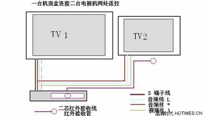 网络电视接线方法