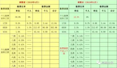广东省工伤保险待遇