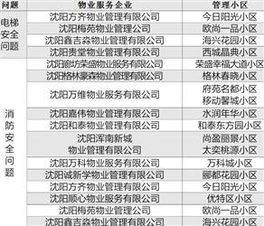 沈阳最差物业排名