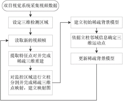 双目视觉定位原理