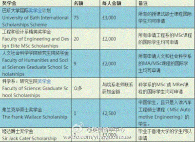 巴斯大学留学费用入学条件