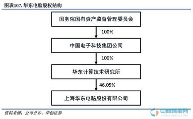 华东电脑股权激励计划
