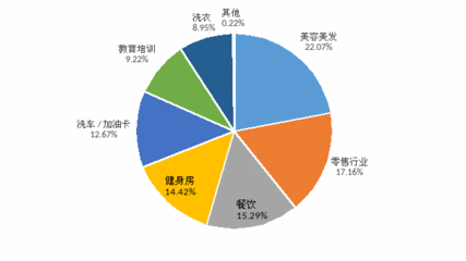 汽车美容行业调查