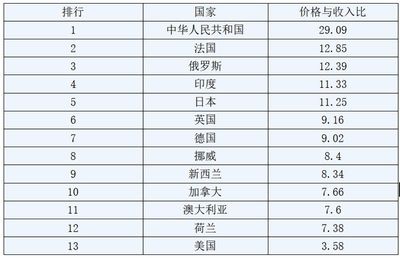 世界各国房价排名