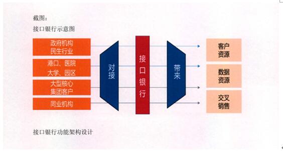 银行如何营销医院客户