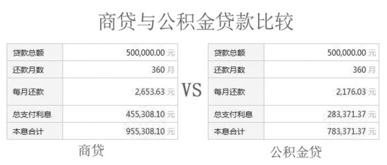 公积金比商业贷款便宜多少